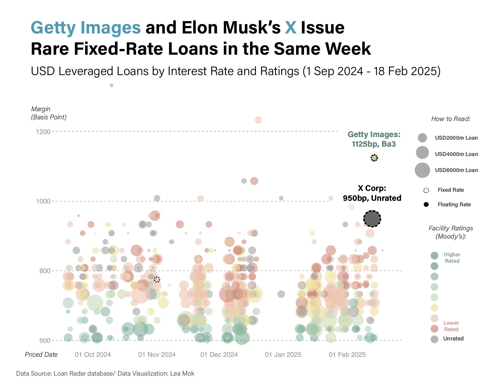 ⋱ Two Fixed Rate Loans in a Week