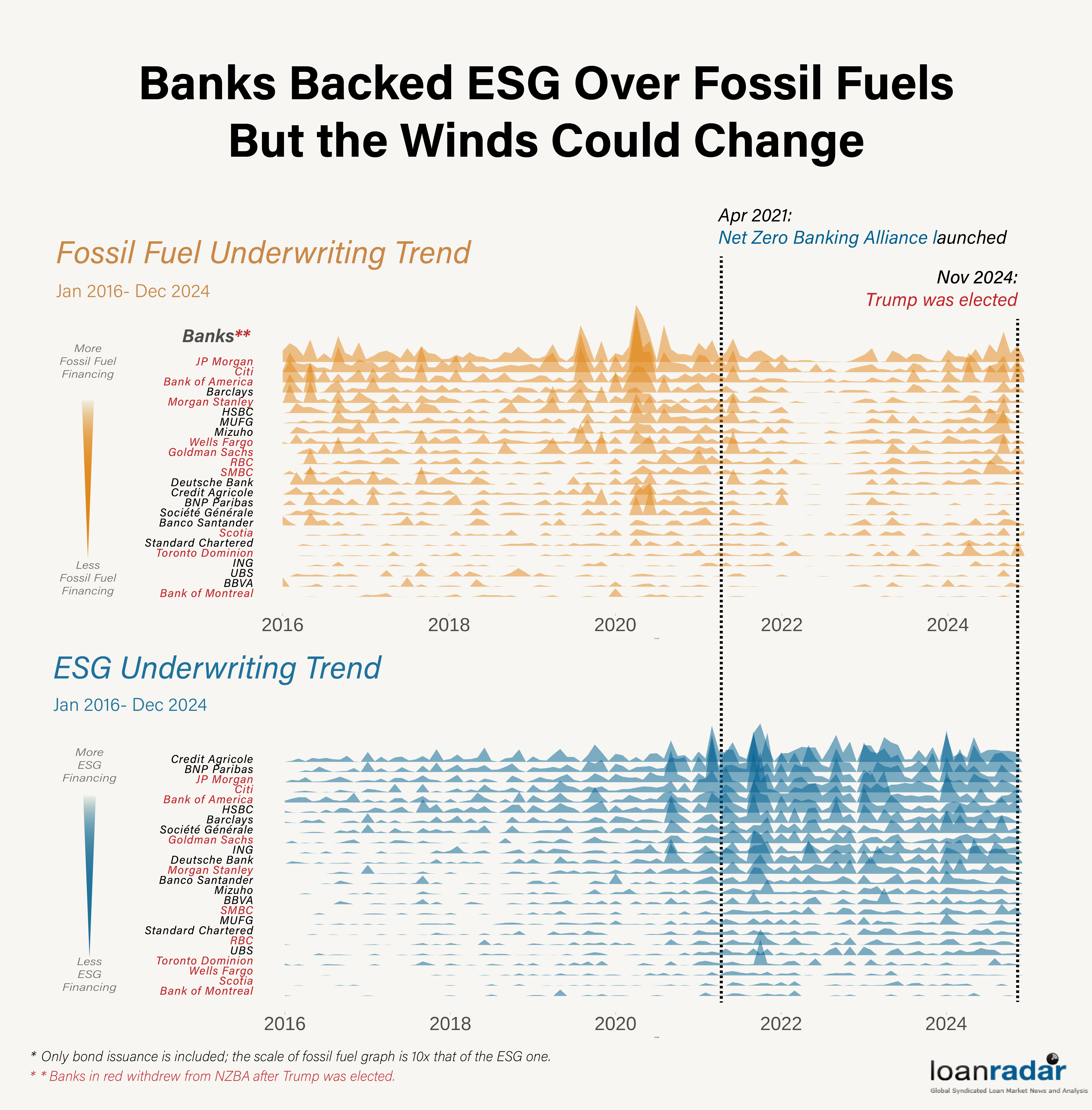⋱ ESG Is No Longer Cool For Big Banks